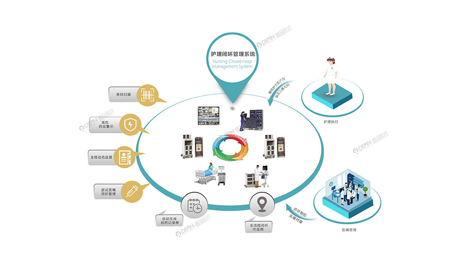 護理閉環(huán)管理系統(tǒng)